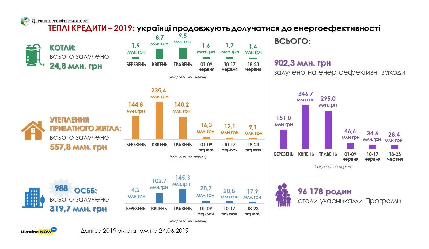 Вже більше 900 млн грн залучено українськими родинами за програмою «теплих кредитів» у цьому році
